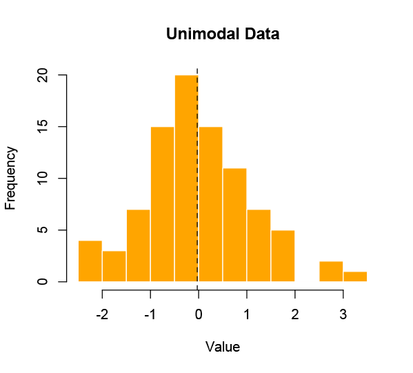 Histogram of a unimodal data set.
