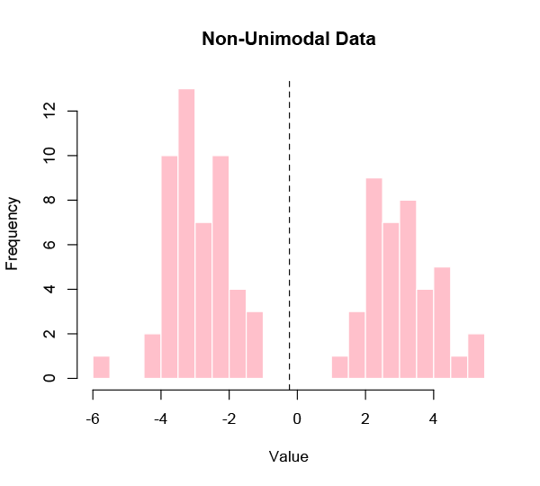 Histogram of non-unimodal data