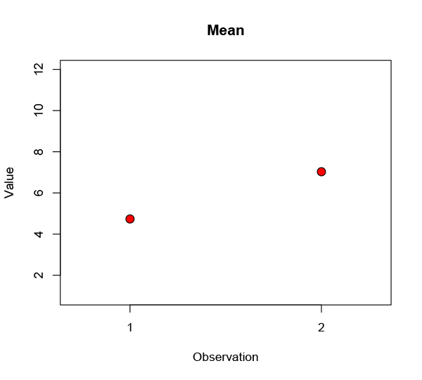Mean values of each group